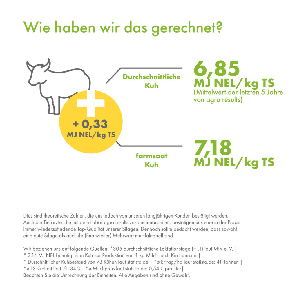 Berechnung: +0,33 MJ NEL/kg TS. Durchschnittliche Kuh: 6,85 MJ NEL/kg TS. farmsaat Kuh: 7,18 MJ NEL/kg TS.